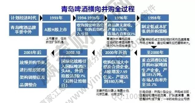 横向并购战略