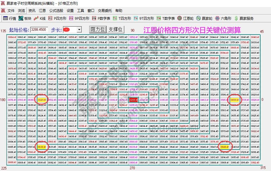 大盘支撑压力