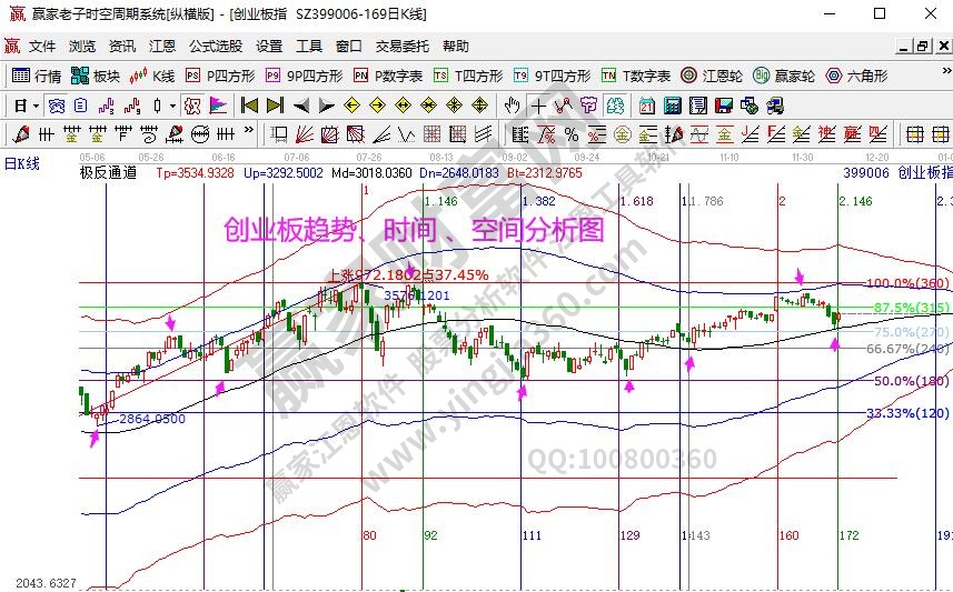 创业板分析