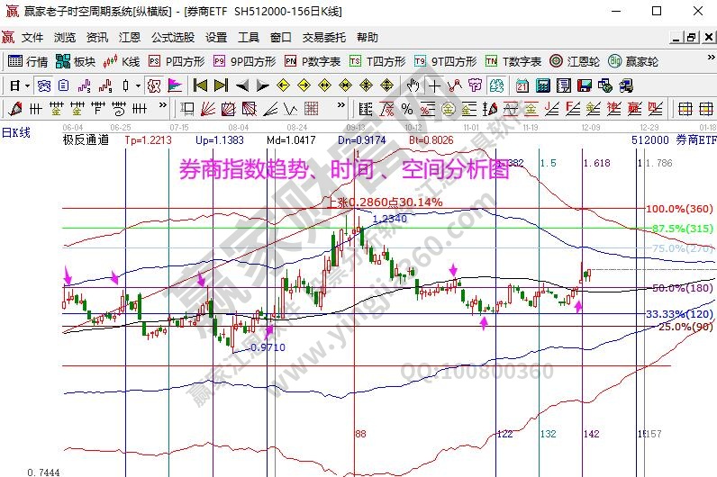 券商指数分析