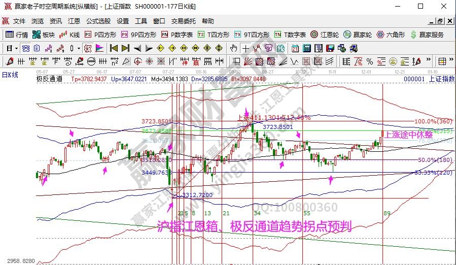 江恩看盘--将遇趋势行情中的小休整 未来可期（12月10号）