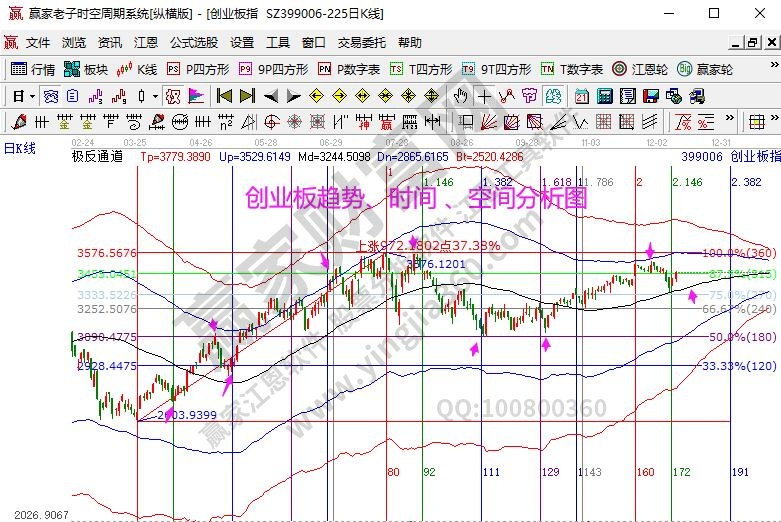 创业板分析图