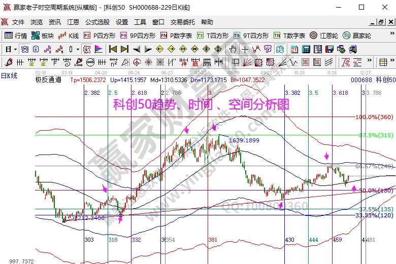 科创50分析