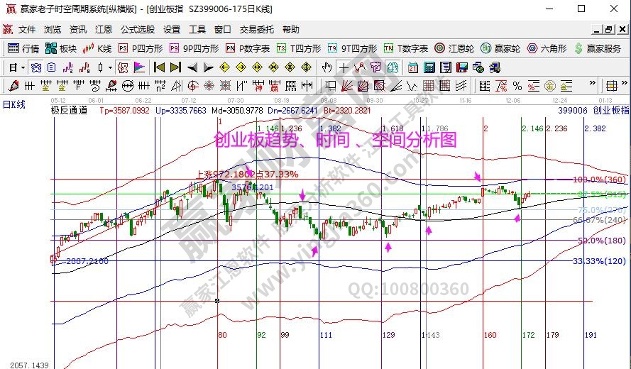 创业板分析