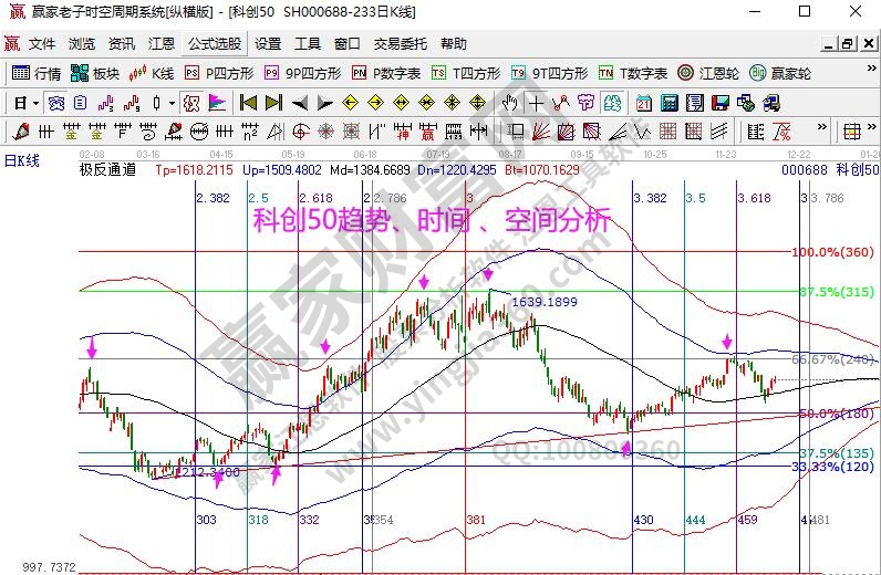 科创50分析