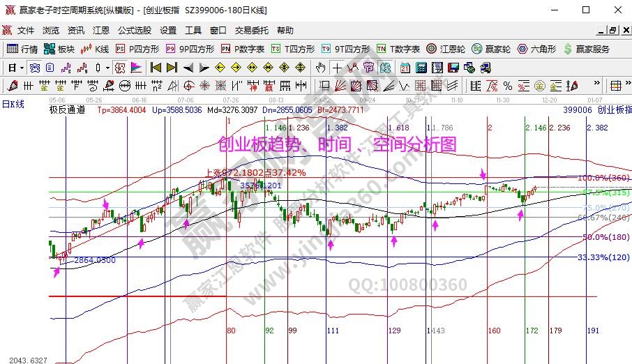 創業板分析