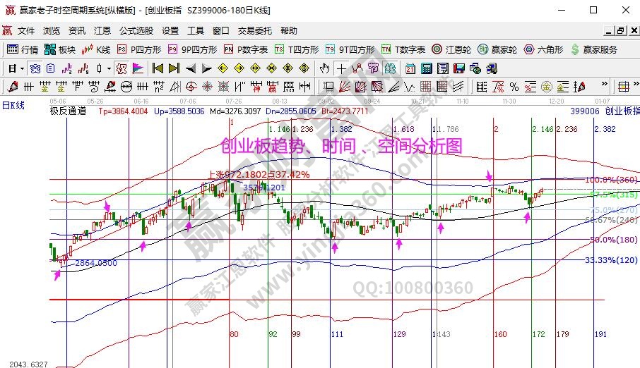 创业板分析