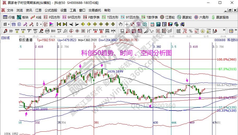 科創50分析
