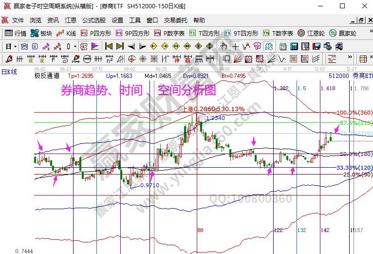 券商指数分析