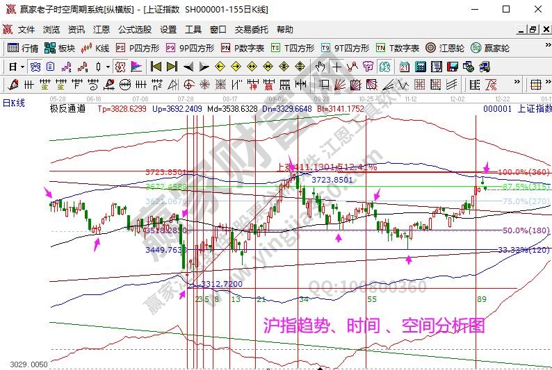 江恩看盘--短期调整延续 耐心等待下跌时间结束（12月15号）