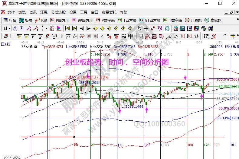 創業板分析