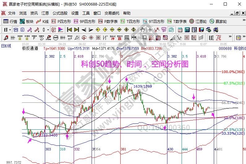 科創50分析 
