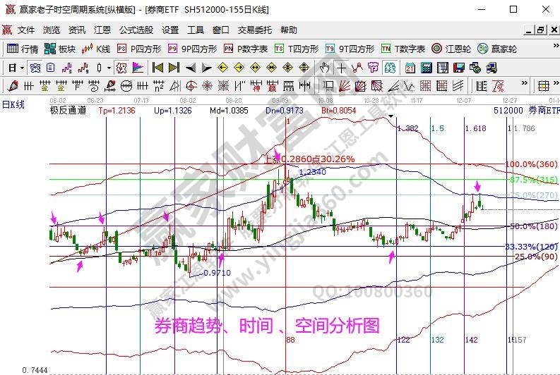 券商指數分析