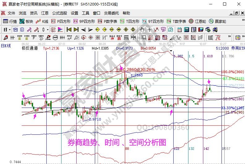 券商指数分析