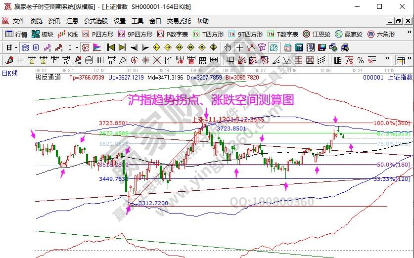 江恩看盘--大盘三连阴后分钟图有反抽 短线下跌时间未结束