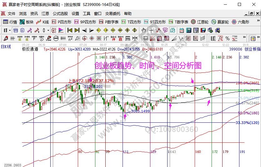 創業板分析
