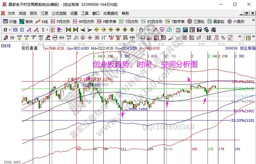 创业板分析