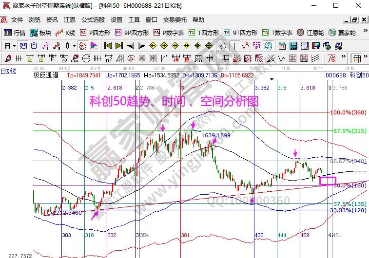 科創分析