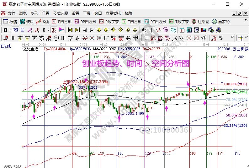 创业板分析