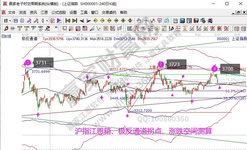 江恩看盘--短线下跌进入后半段（12月21号）