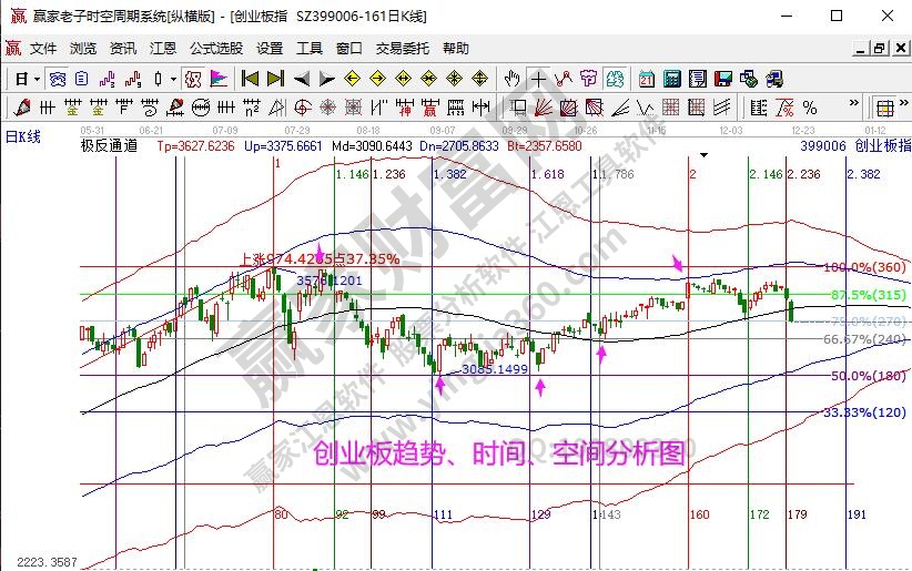 创业板分析