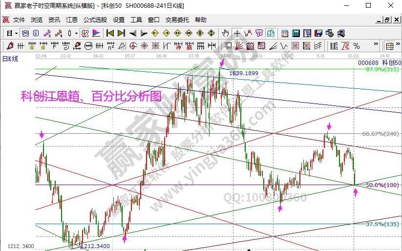 科创50分析