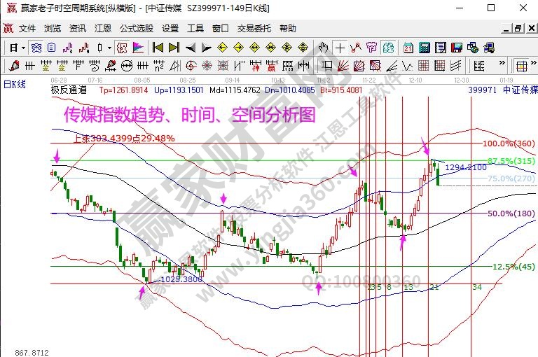 传媒指数分析