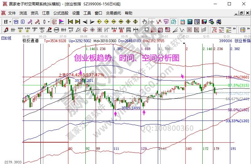 创业板分析