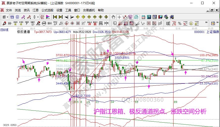 江恩看盘--生命线上强势区波段继续看多（12月23号）