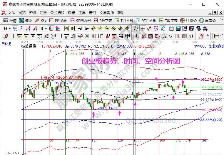 創業板分析