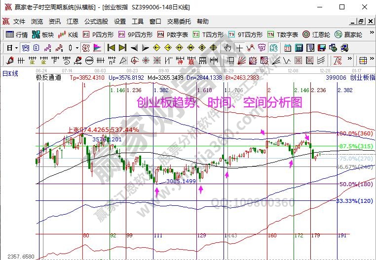 创业板分析