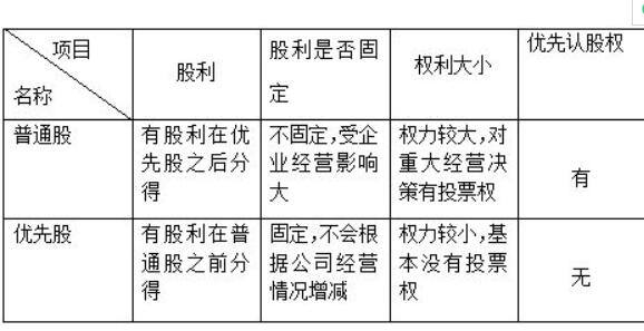 什么是优先股制度？优先股的特点和优缺点体现哪些方面？ 