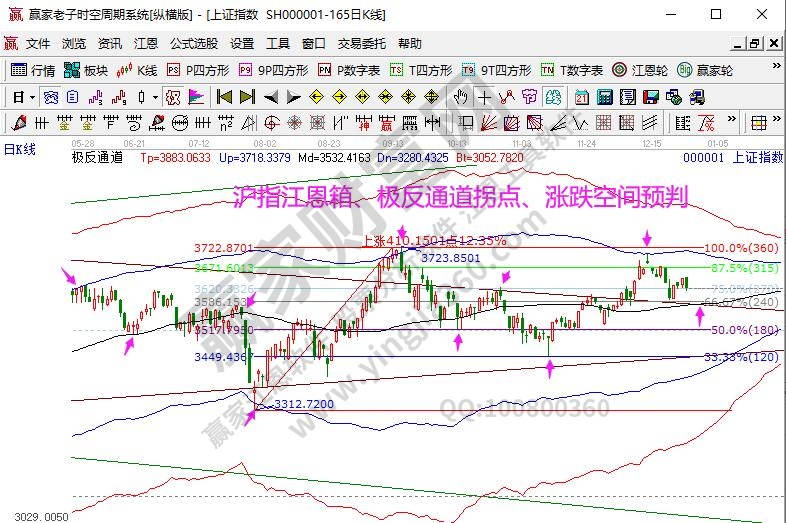 大盘趋势分析