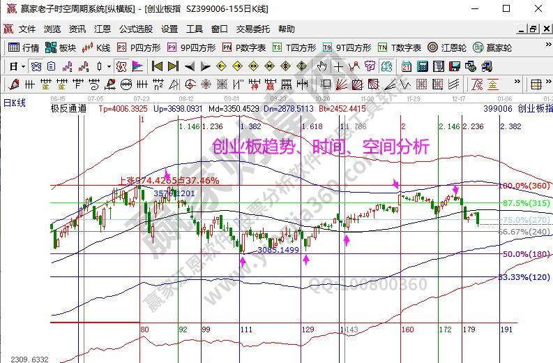 创业板分析