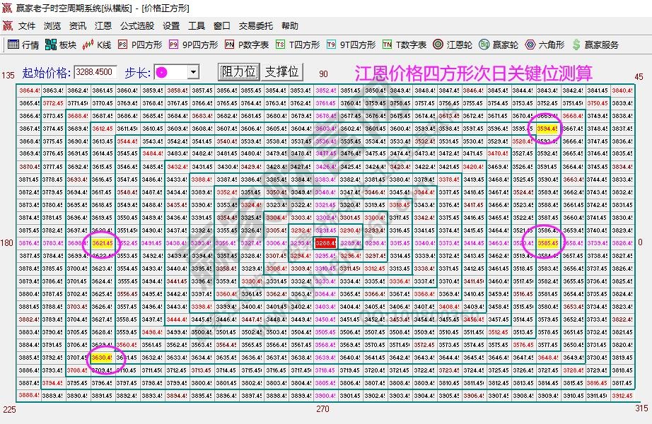 大盘支撑压力