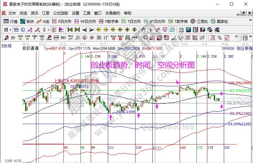 創業板分析