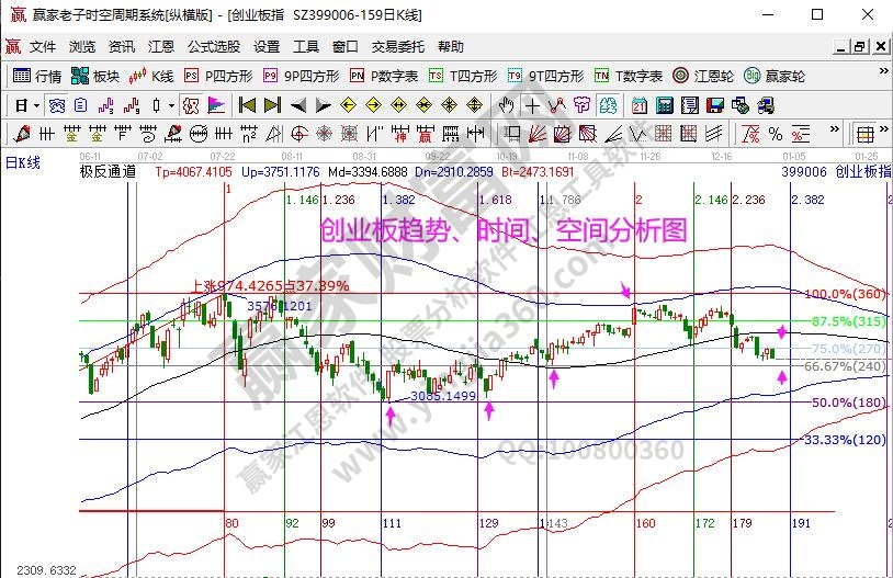 创业板分析