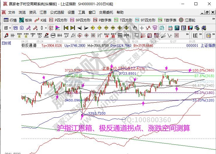 江恩看盘--大盘空间多周期和谐 开启趋势上攻（1月4号）