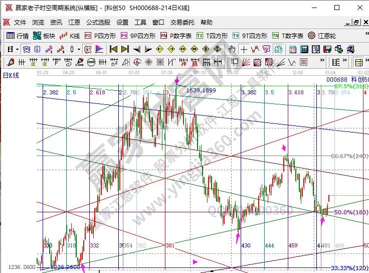 科創50分析