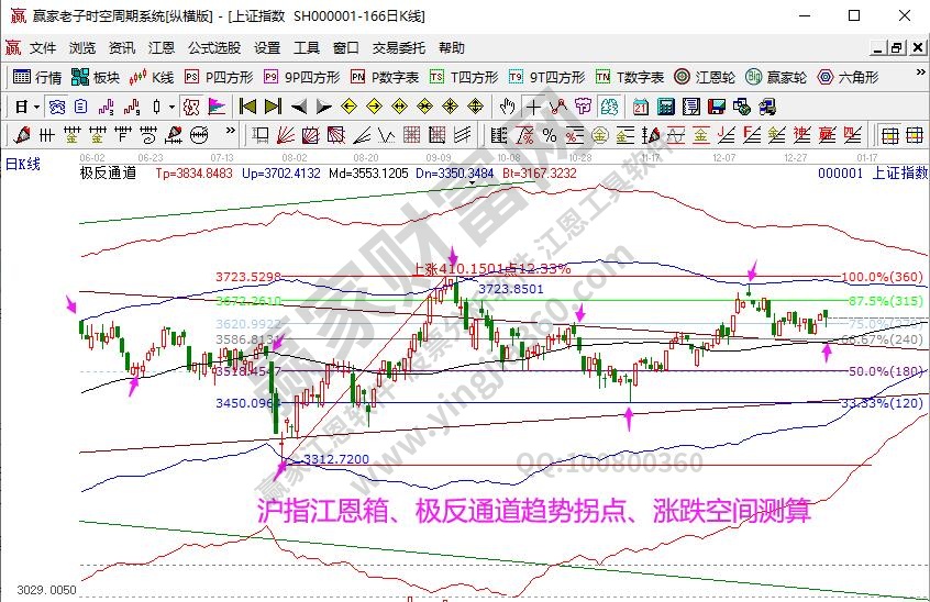 江恩看盘--2022年1月时间窗口揭晓（1月5号）