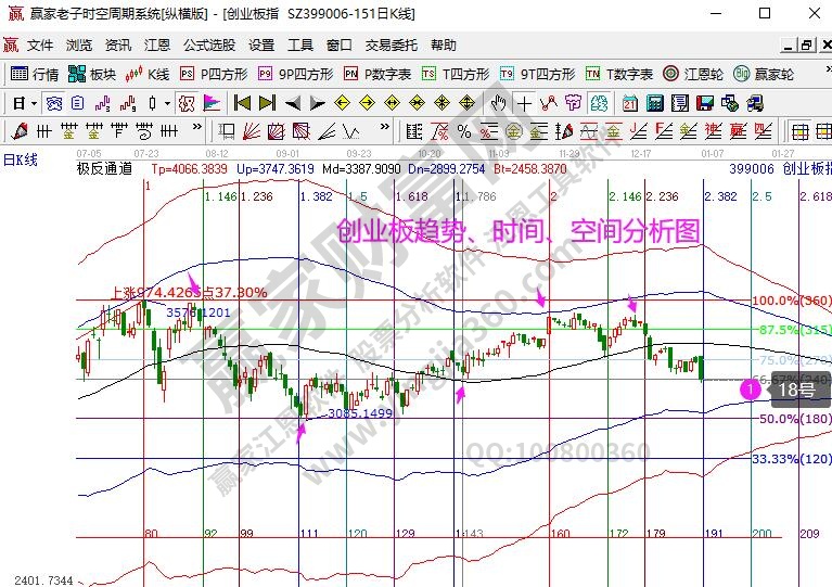 创业板分析