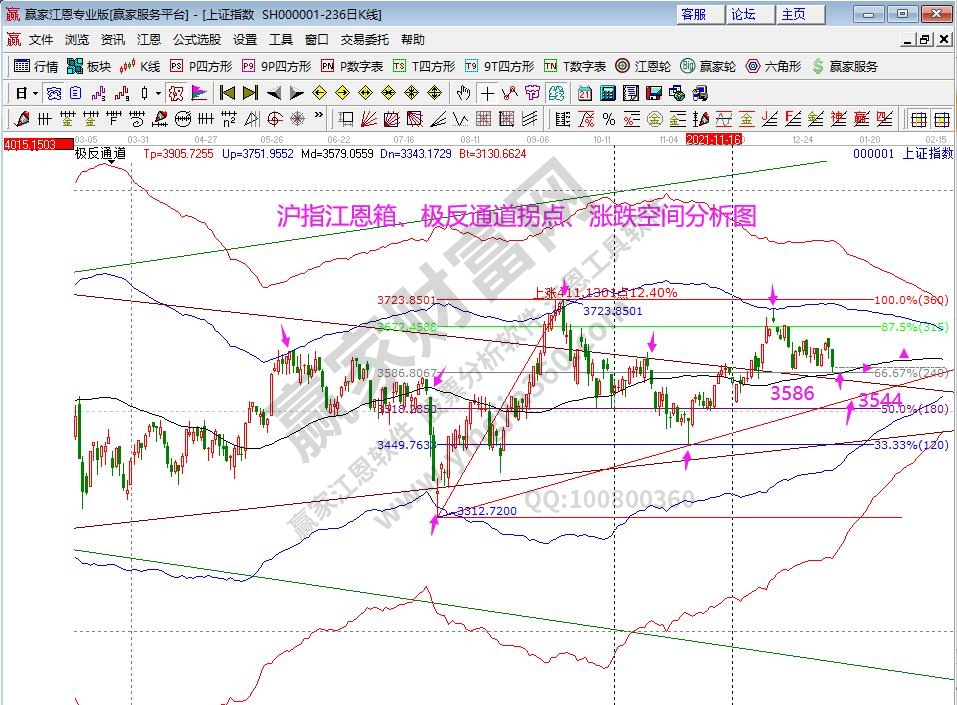 江恩看盘-大盘再度考验生命线支撑 （1月6号）