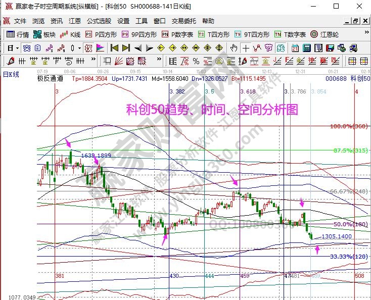 科創50分析