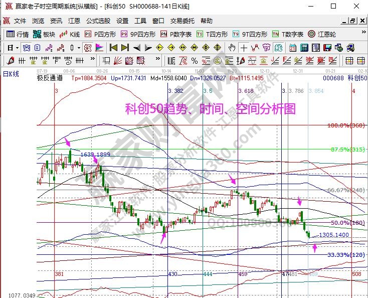 科创50分析