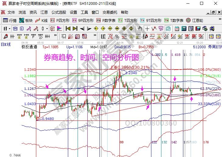 券商指數分析