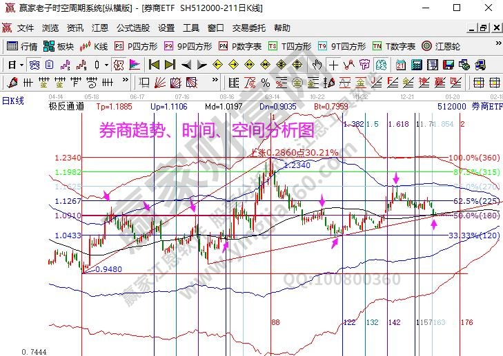 券商指数分析