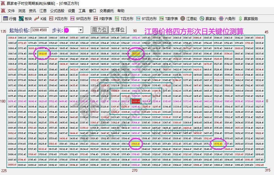 大盘支撑压力分析