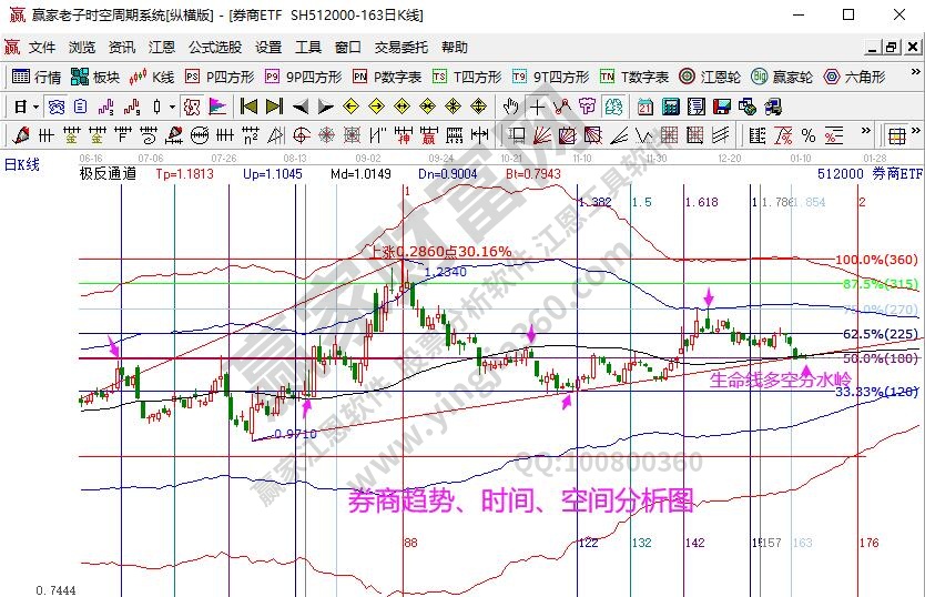 券商指数分析