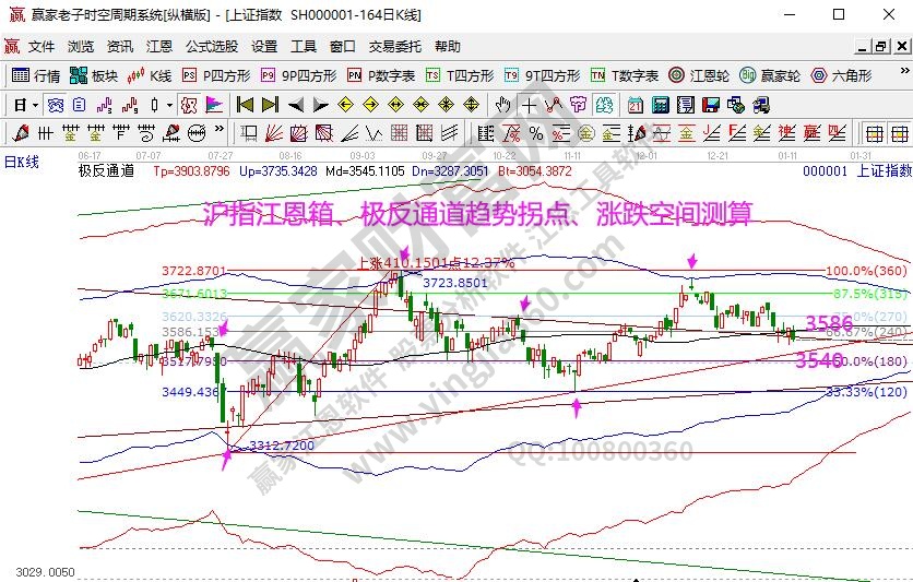 江恩看盘-大盘考验周线生命线 多空战役打响（1月12号）