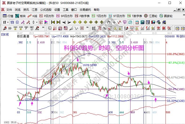 科创50分析